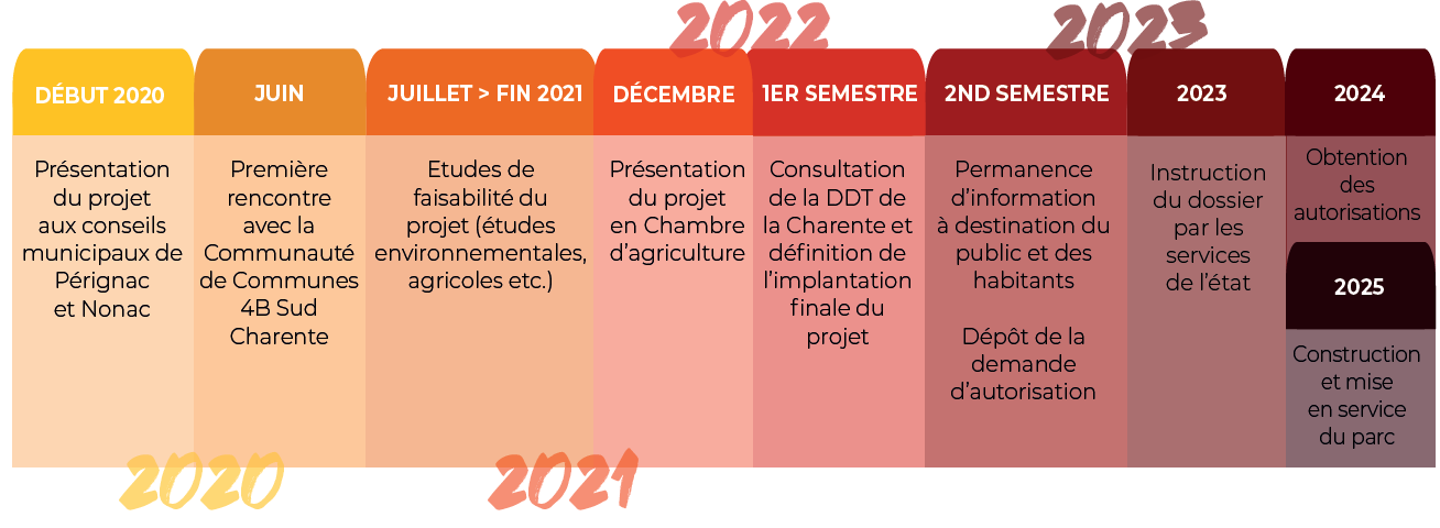 https://www.parc-photovoltaique-perignac.fr/wp-content/uploads/2022/10/etapes-projet-1.png